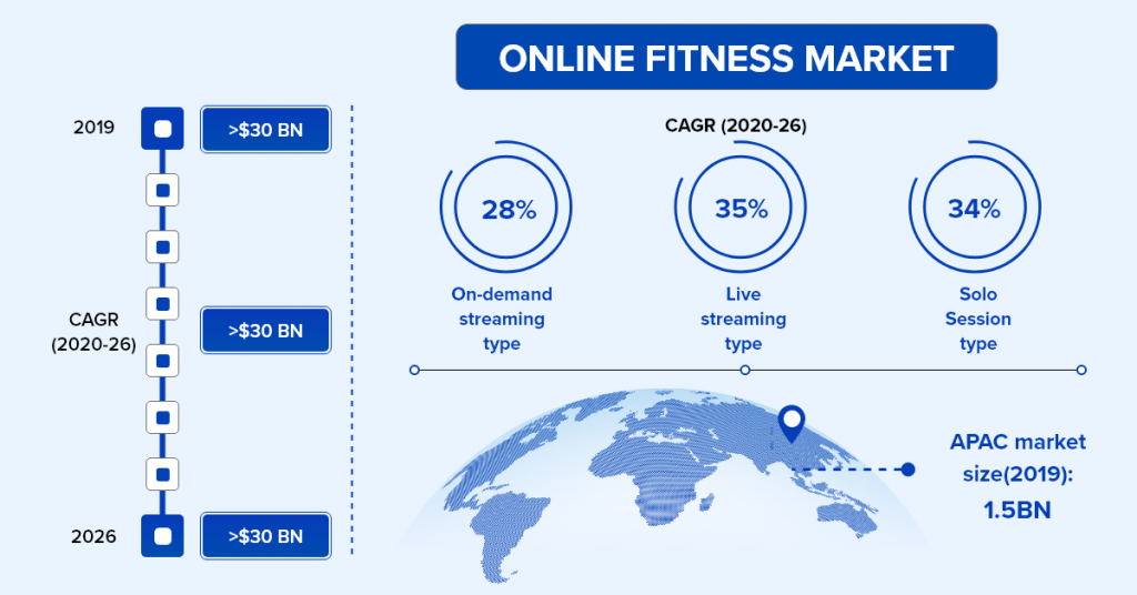 online fitness platform market growth