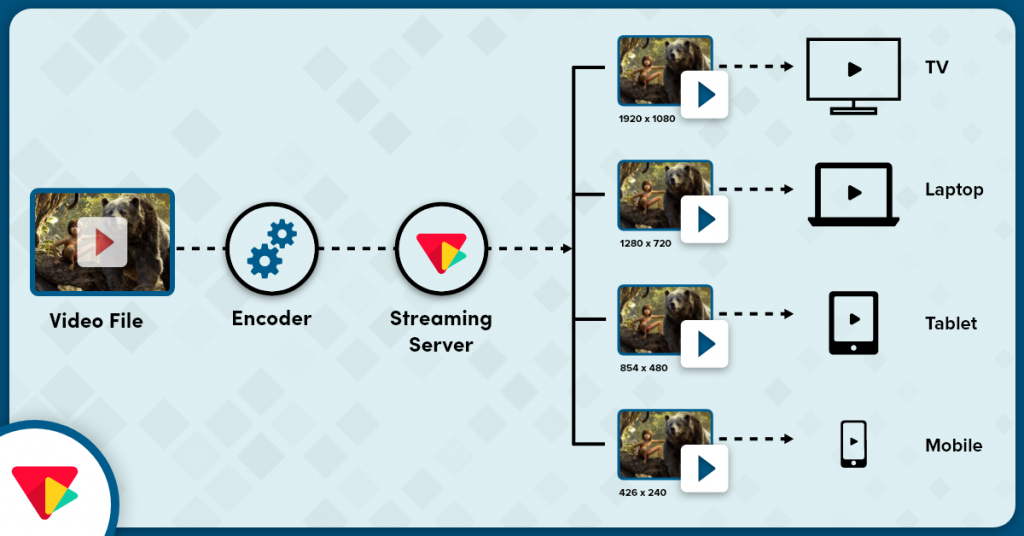 how does adaptive bitrate streaming work