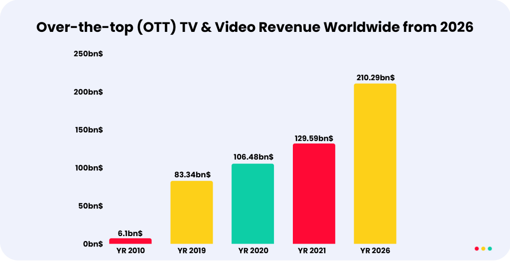 OTT & Video Revenue 2026