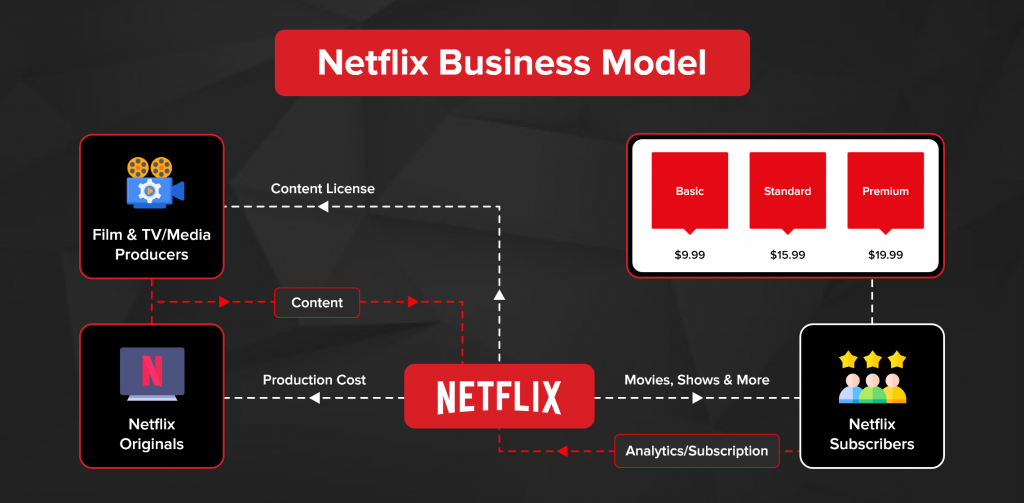 netflix business model